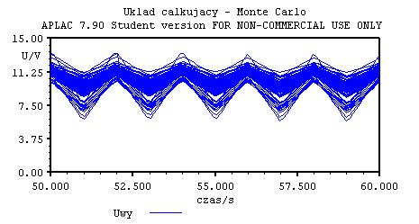 6.1 SPICE Czytelniejszy od wydruku jest w tym przypadku histogram.