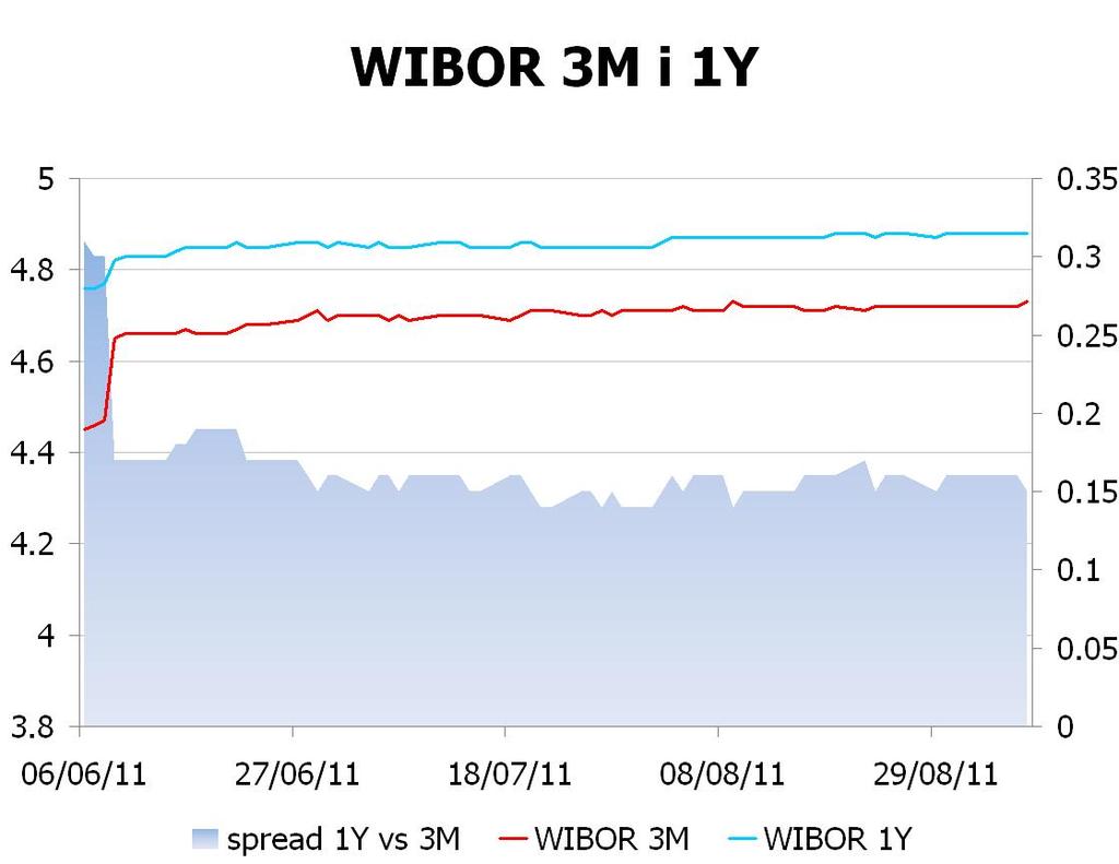 IRS BID ASK depo BID ASK Fixing NBP 1Y 4.6053 4.66 ON 4.0 4.2 EUR/PLN 4.2182 2Y 4.4453 4.50 1M 4.6 4.7 USD/PLN 2.9941 3Y 4.4153 4.47 3M 4.5 4.7 CHF/PLN 3.4952 4Y 4.4403 4.49 5Y 4.4703 4.