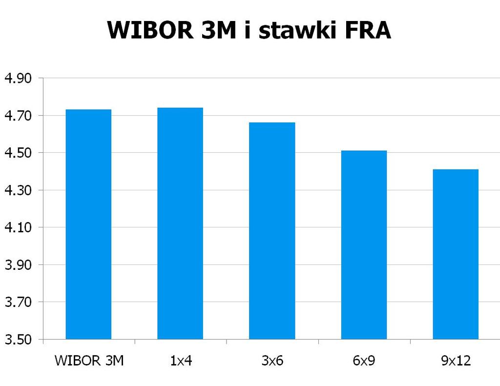 51 USD/PLN 2.9789 10Y 4.6003 4.65 9x12 4.36 4.41 CHF/PLN 3.4725 UWAGA!