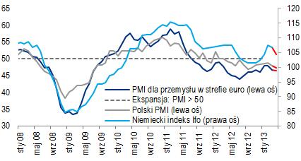 Polska Gospodarka i Rynki Finansowe 29 kwietnia 2013 9 stron CitiWeekly Po możliwej obniżce stóp w czerwcu, kolejna także w lipcu?