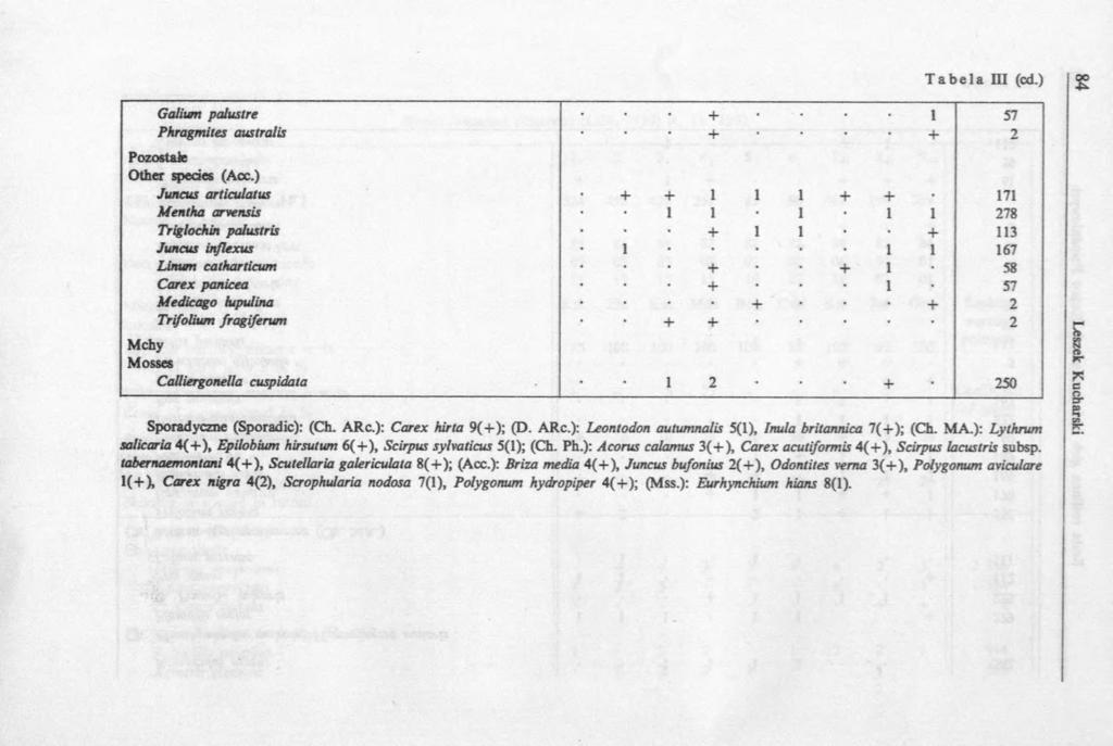 Tabela DI (cd.) Galium palustre + 1 57 Phragmites australis + + 2 Pozostate Other sped es (Acc.