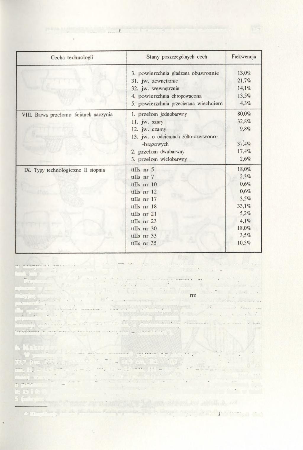 OSADA LUDNOŚCI KULTURY TRZCINIECKIEJ W BABIEJ, WOJ. KONIŃSKIE. STANOWISKO 6 167 Tabela 3cd.