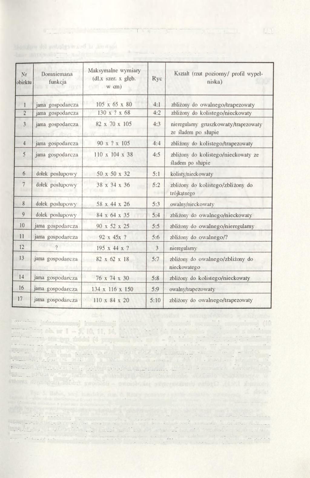 OSADA LUDNOŚCI KULTURY TRZCINIECKIEJ W BABIEJ, WOJ. KONIŃSKIE. STANOWISKO 6 161 Babia. woj. konińskie, stan. 6. Charakterystyka źródeł nieruchomych. Tabela 1.