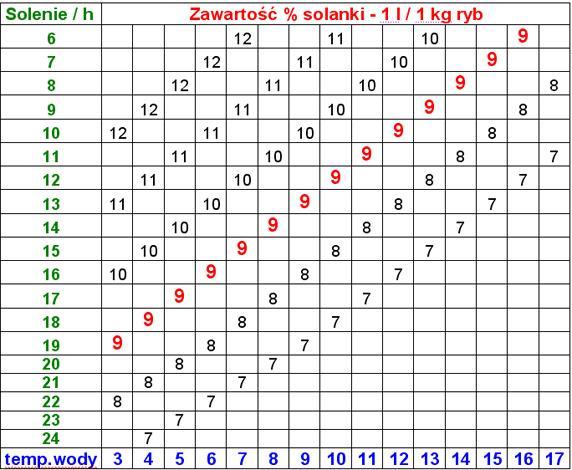 Poniżej opracowana tabela na przygotowanie zalewy
