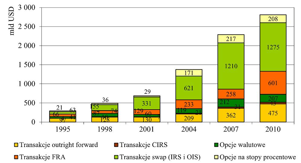 Opracowania Średnie dzienne obroty netto na światowym rynku instrumentów pochodnych OTC w latach 1995-2010 (w mld USD) Triennial Central