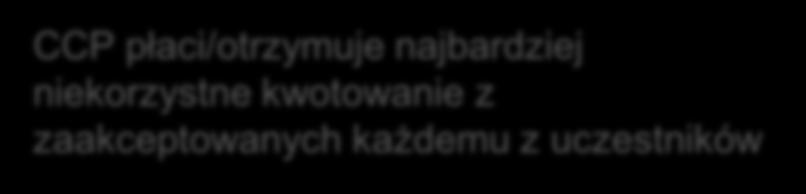 Aukcja CCP przesyła do uczestników żądanie zakwotownia jednostki zamykanego portfela Uczestnicy wysyłają do CCP kwotowania. Oferty są poufne. CCP wybiera najlepsze oferty na cały portfel.