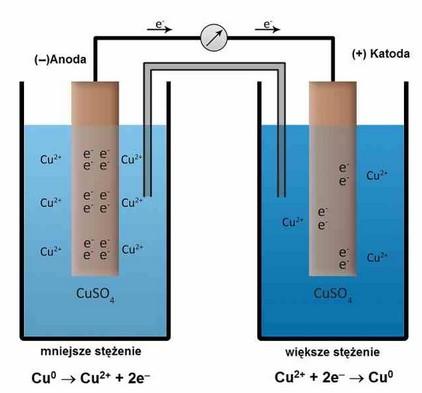 Elektrodę na której zachodzi utlenianie nazywamy anodą, elektrodę na której zachodzi redukcja nazywamy katodą.