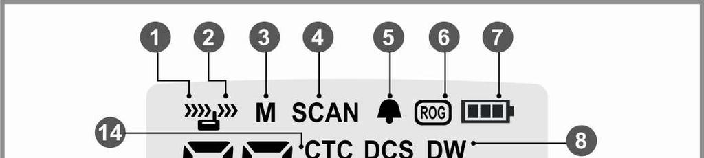 6. WYŚWIETLACZ LCD 1 Ikona odbioru 2 Ikona nadawania 3 Ikona pamięci SCAN 4 Ikona funkcji SCAN 5 Ikona dźwięku klawiszy 6 Ikona funkcji Roger Beep 7