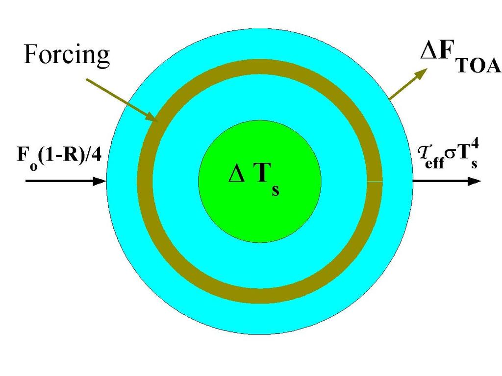 PROCESY RADIACYJNE W ATMOSFERZE W perwzym przyblżenu OLR mże być zapany jak funkcja temperatury pwerzchn Zem T w ptac F L (T =T eff T, gdze T eff jet efektywną tranmja prmenwana długfalweg w atmferze