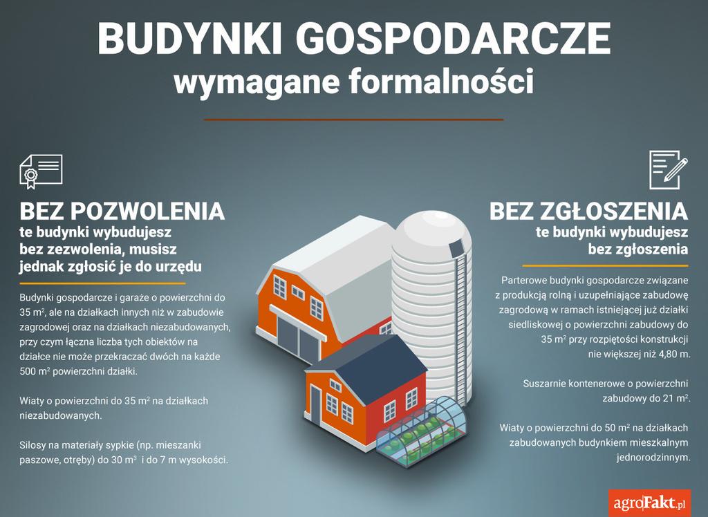 .pl https://www..pl Wymagane formalności przy poszczególnych typach budynków gospodarczych.