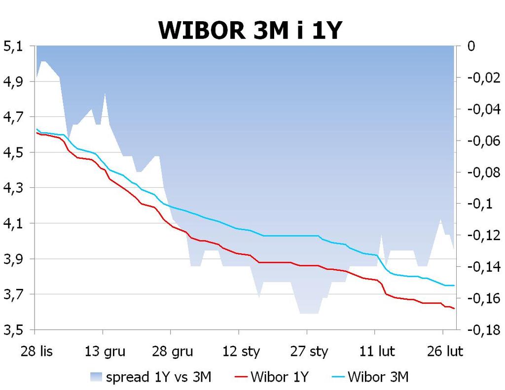 IRS BID ASK depo BID ASK Fixing NBP 1Y 3.51 3.56 ON 3.6 3.9 EUR/PLN 4.1570 2Y 3.5 3.55 1M 3.6 3.8 USD/PLN 3.1679 3Y 3.52 3.57 3M 3.6 3.8 CHF/PLN 3.4072 4Y 3.555 3.61 5Y 3.595 3.