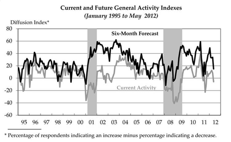 Silny spadek indeksu Phily fed Indeks Philadelphia Fed spadł w maju po raz pierwszy do września 2011r. poniżej zera (wskazujac na spowolnienie w sektorze przemysłowym) do poziomu -5,8pkt.