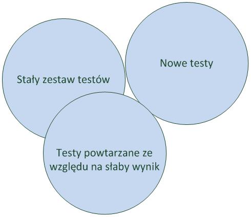 Ze względu na trwającą racjonalizację standardów dotyczących podpisu elektronicznego, pojawia się potrzeba testowania aplikacji ze względu na prawidłowość obsługi wprowadzanych zmian.