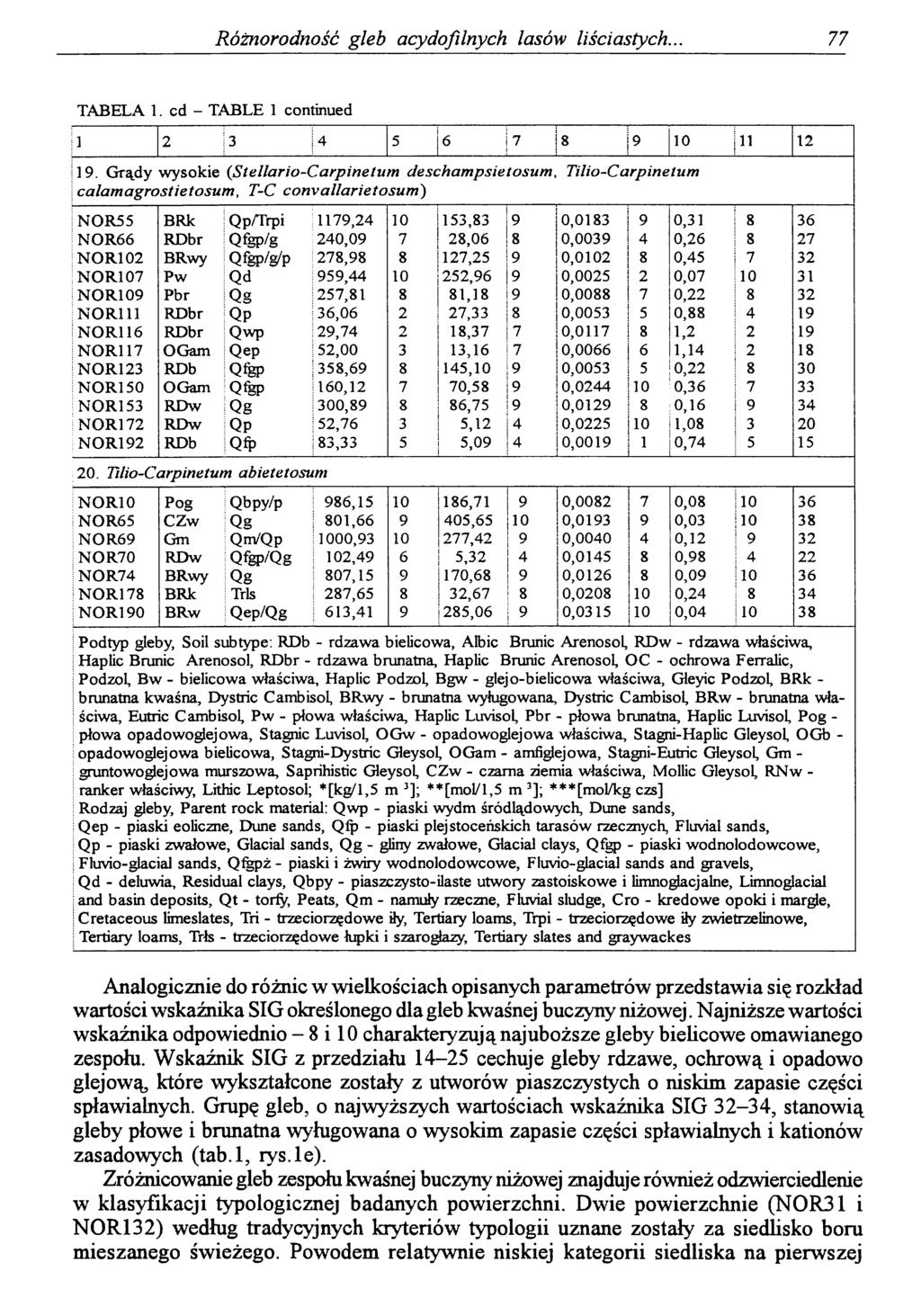 Różnorodność gleb acydofilnych lasów liściastych.. 77 TABELA 1. cd - TABLE 1 continued 1 2 3 4 5 6 7 i8 9 1 i11 12 19.