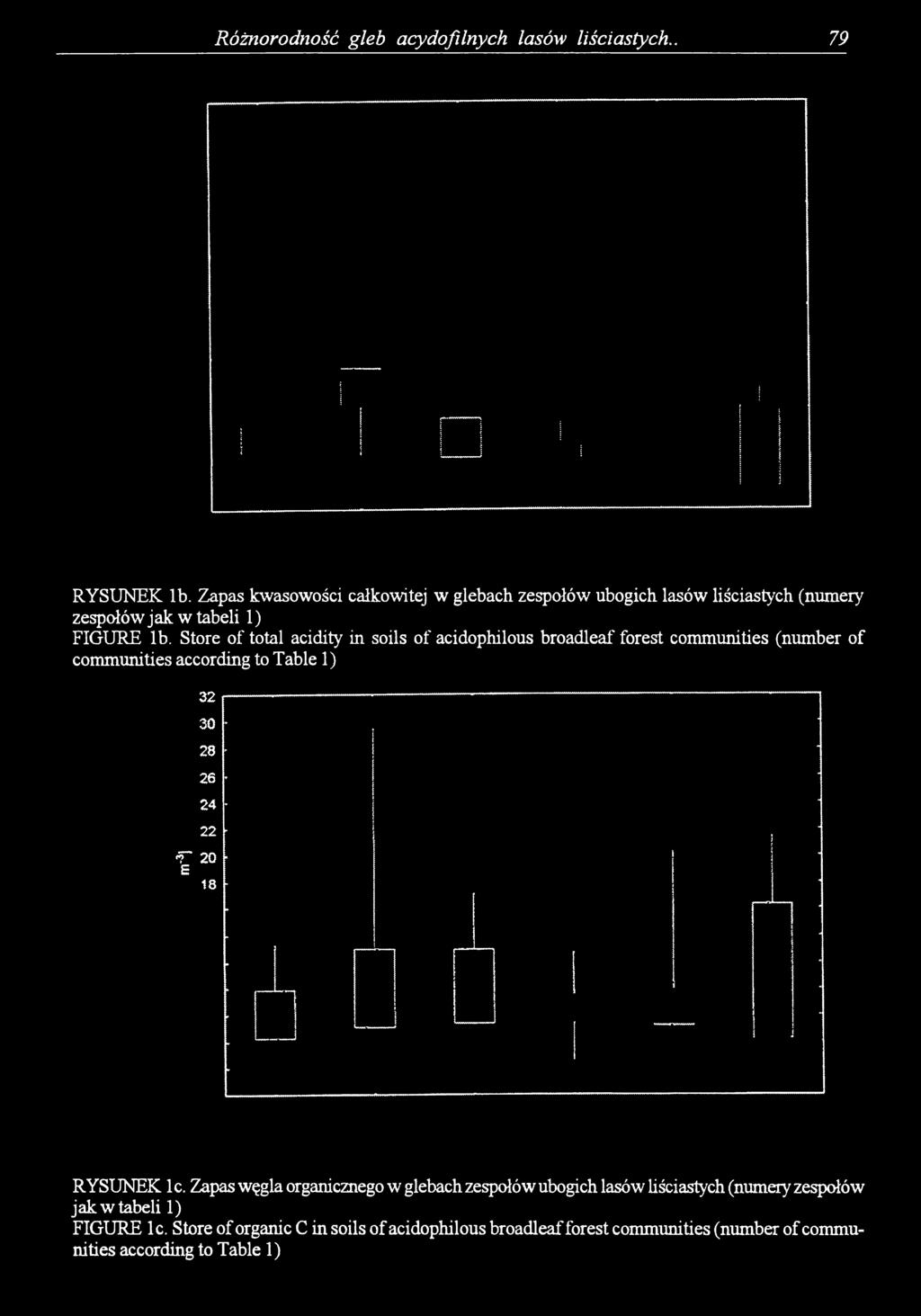 Store of total acidity in soils of acidophilous broadleaf forest communities (number of communities according to Table 1) 32 30 28 26 24 22 *T