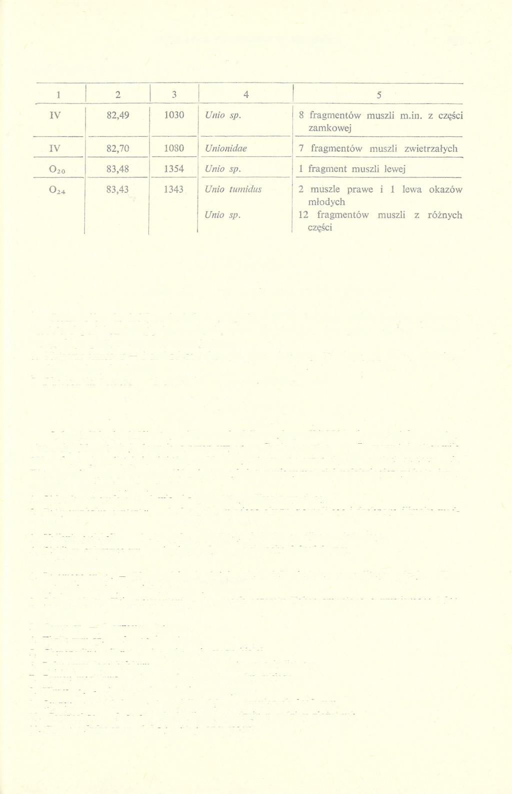 MIĘCZAKI Z WYKOPALISK W KRUSZWICY 187 C.d. tabeli ze s. 186 II. STANOWISKO 4a A. OSADA LUDNOŚCI KULTURY ŁUŻYCKIEJ (OKRES HALSZTACKI) Jedna próbka (nr 1134) pochodziła z wykopalisk w 1974 r.