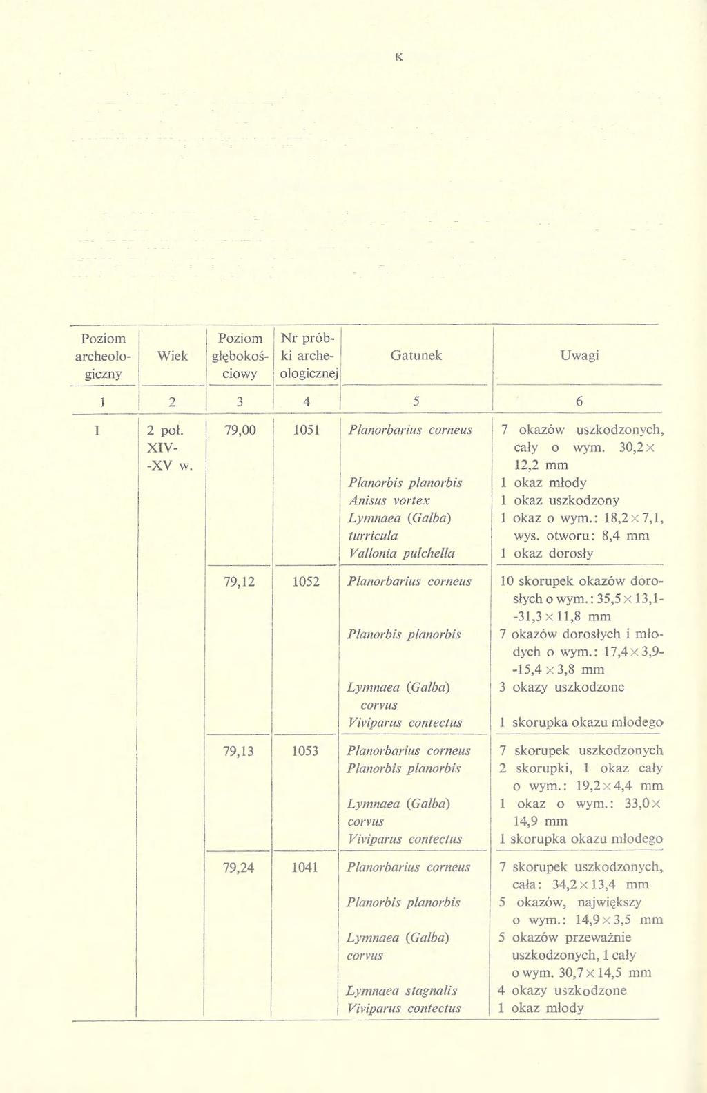 188 ANDRZEJ DZIĘCZKOWSKI Analiza szczątków organicznych tej próbki pozwala w pełni uznać, że była to warstwa mulistej ziemi zalewowej, naniesionej przez wody jeziora, obok bowiem typowo wodnych