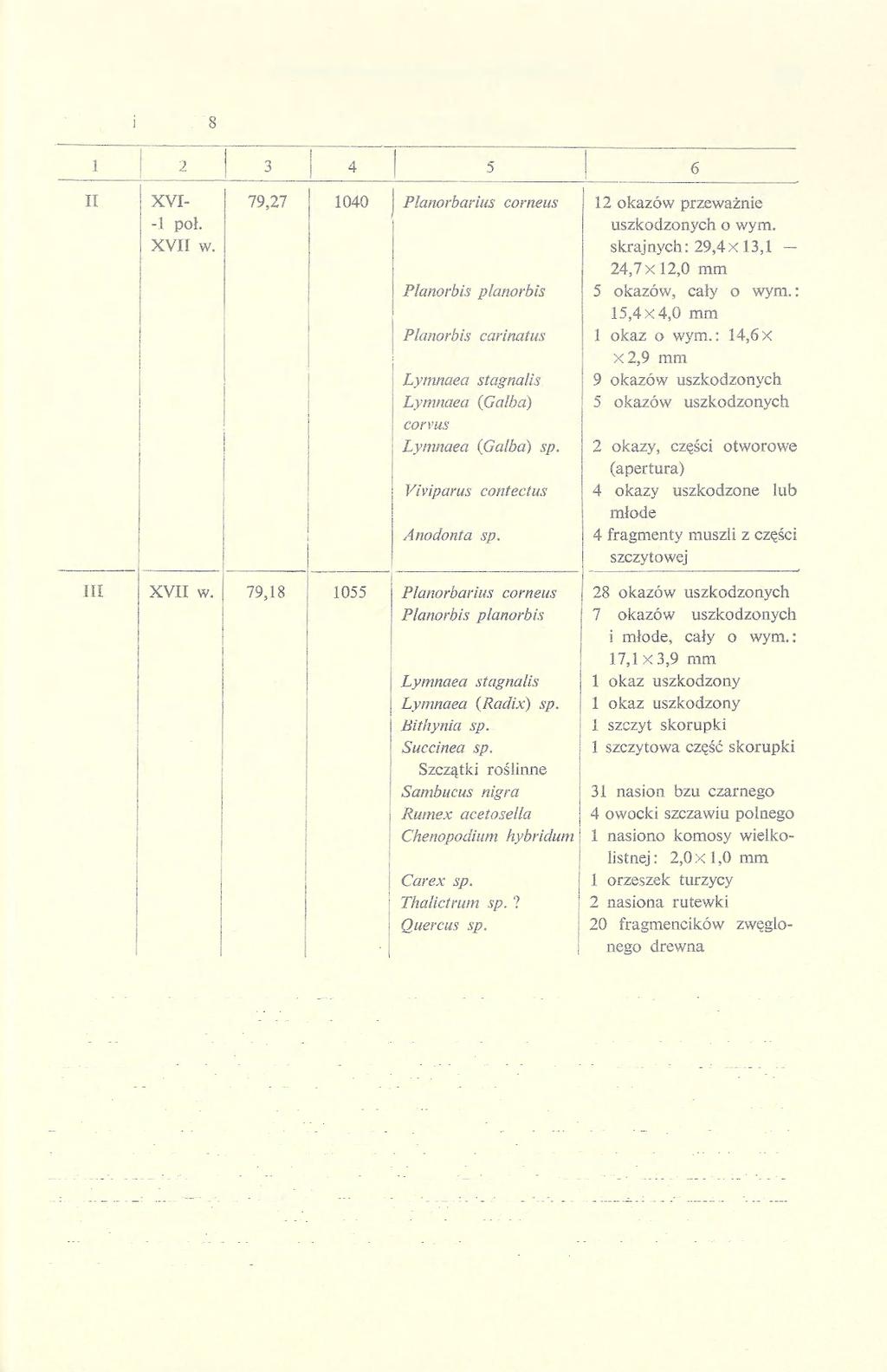 MIĘCZAKI Z WYKOPALISK W KRUSZWICY 189 C.d. tabeli ze s. 186 zawartości na sitach selekcyjnych. W ten sposób uzyskałem zróżnicowany i interesujący materiał szczątków malakologicznych i botanicznych.