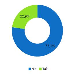 Czy w trakcie studiów na wydziale prawa zdarzyło Ci się powtórzyć przedmiot? Przedmiot powtarzało 23% badanych.