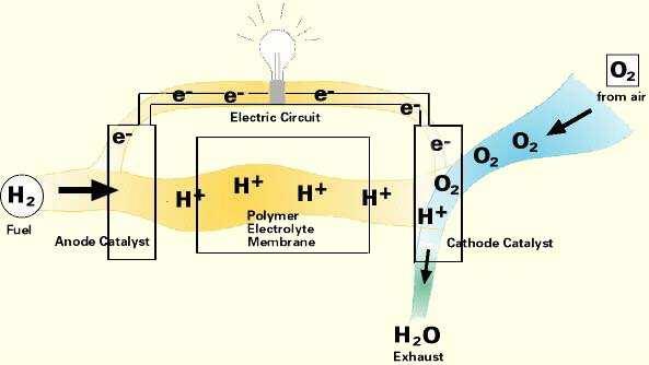 Końcowy produktu to H 2 O czyli woda w postaci pary lub ciekłej. Schemat pojedynczego ogniwa jest pokazany na rysunku nr 1:
