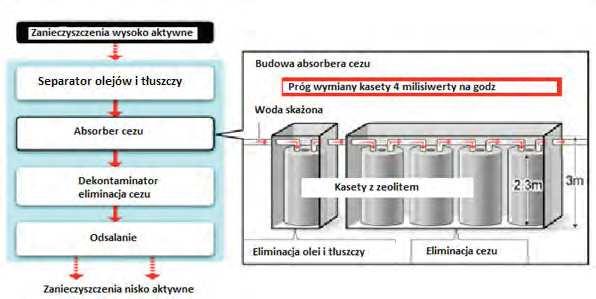 podjęto decyzję o budowie systemu oczyszczania i magazynowania skażonej wody.