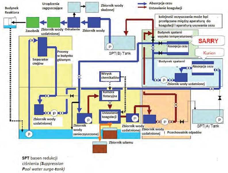 36 KRZYSZTOF RZYMKOWSKI PTJ Rys. 3. System oczyszczania skażonej radioaktywnie wody opracowany przez Toshiba (Ex-skfblogsspot.com) Figure 3.