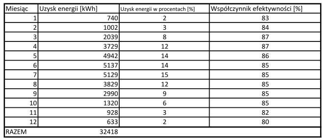 zacienienia 0,2 %/Rok Zasilanie sieciowe Pobór w trybie czuwania Emisja CO₂, której dało się