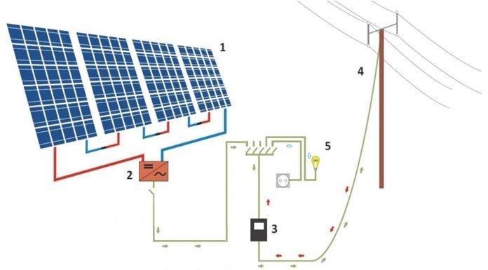 1. Opis instalacji Kompletny system ON- GRID przeznaczony jest do wytwarzania prądu przemiennego we współpracy z siecią energetyczną.