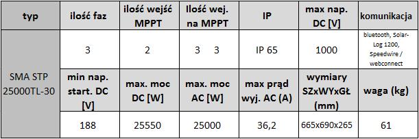 2.2.2 Falownik Falowniki O parametrach równoważnych jak SMA: STP 25000TL-30 oraz STP 10000TL-20 posiadają wbudowane zabezpieczenia obwodów, przeciwprzepięciowe oraz przeciwzwarciowe.