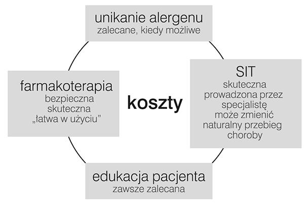 Leczenie objawowe winno uwzględniać przedstawione w tabeli 4 znaczenie poszczególnych grup terapeutycznych leków dla kontroli objawów ANN.