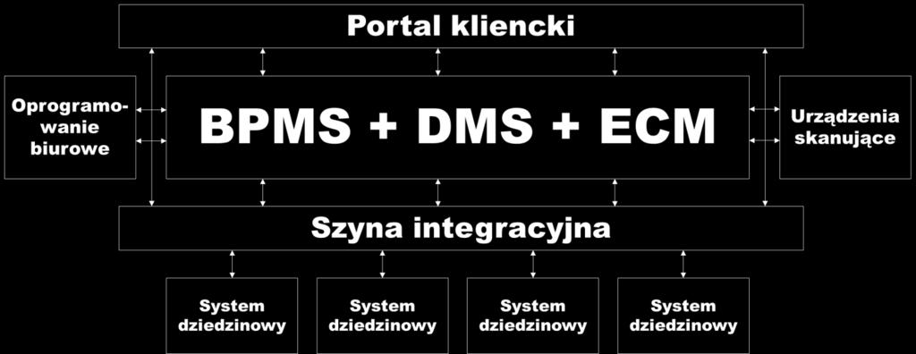 Miejsce aplikacji BPMS w architekturze korporacyjnej BPMS w swoim wcześniejszym wcieleniu jako klasyczny Workflow był jednym z wielu systemów informatycznych wykorzystywanych w organizacjach.