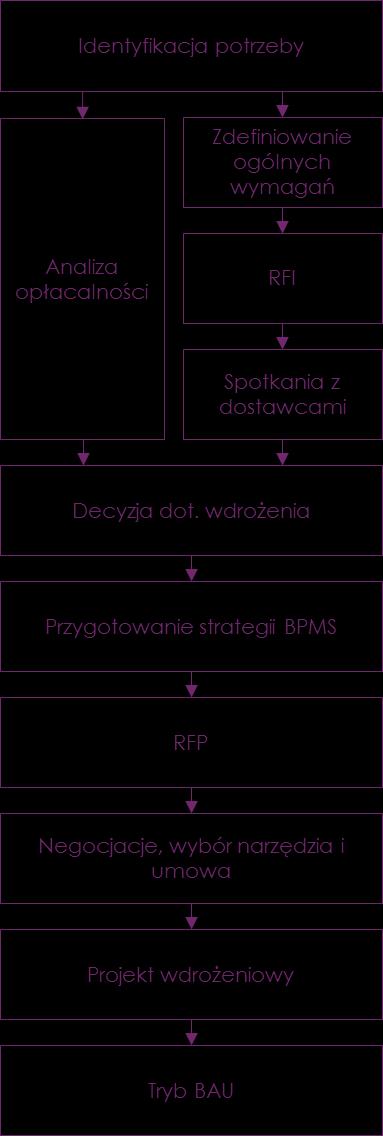 Najlepsze praktyki wdrożeniowe Decyzja o wdrożeniu narzędzia BPMS powinna wynikać ze zidentyfikowanych i potwierdzonych potrzeb oraz z przeprowadzonej analizy opłacalności.