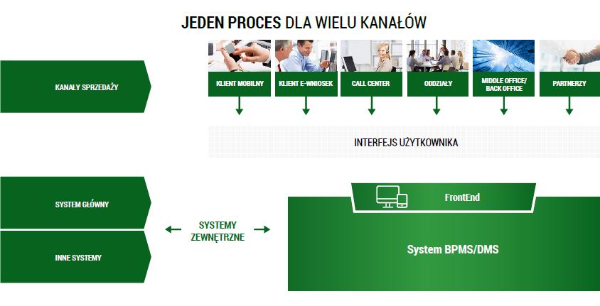 Zaawansowane narzędzia Ferryt pozwalają na szybkie tworzenie formularzy dostosowanych do ekranów komputerowych, tabletów, smartfonów.