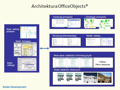 Informacje o systemie: Wprowadzenie Platforma oprogramowania narzędziowego OfficeObjects rozwijana od końca lat 90-tych w oparciu o finansowanie projektów badawczych Komisji Europejskiej obejmuje