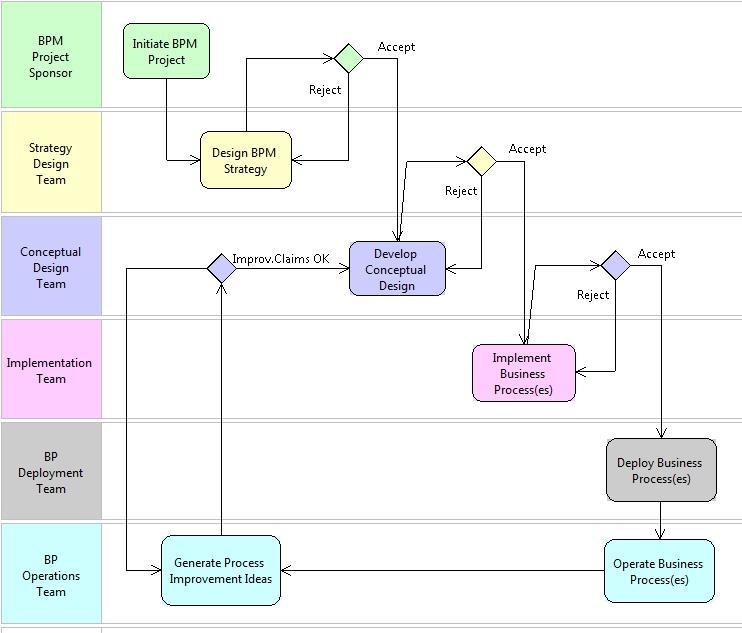Podejście do wdrożenia: Proces wdrożenia OfficeObjects Cykl życiowy projektu BPM Cykl życiowy typowego projektu systemu informatycznego realizowanego w architekturze procesowej w oparciu o platformę