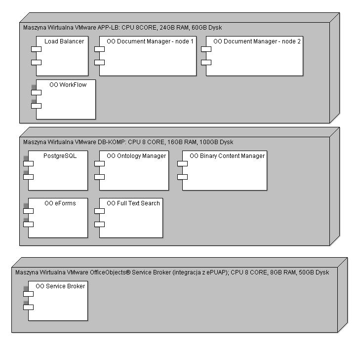 Wymagania techniczne: Oprogramowanie podstawowe System operacyjny: Linux, Windows Serwer aplikacyjny: JBoss, JVM System ZBD: PostgreSQL, Oracle, DB2, MS SQL Wirtualizacja: VMware Raporty: TIBCO