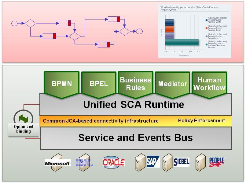 BPM Runtime silnik odpowiedzialny za automatyzację procesów biznesowych, które najpierw muszą zostać zdefiniowane w BPM Studio.