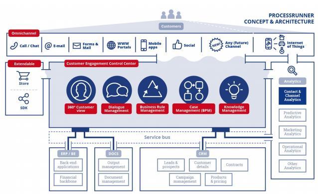 Informacje o systemie: ProcessRunner to zintegrowana, wielokanałowa, inteligentna platforma do zarządzanie procesami dająca znakomite efekty jakościowe i efektywnościowe w szczególności w obszarze