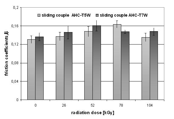 4-2013 T R I B O L O G I A 13 of tribological wear. An analysis of the slide associations researched revealed a reverse tendency of the friction coefficient dependencies to radiation dose (Fig.