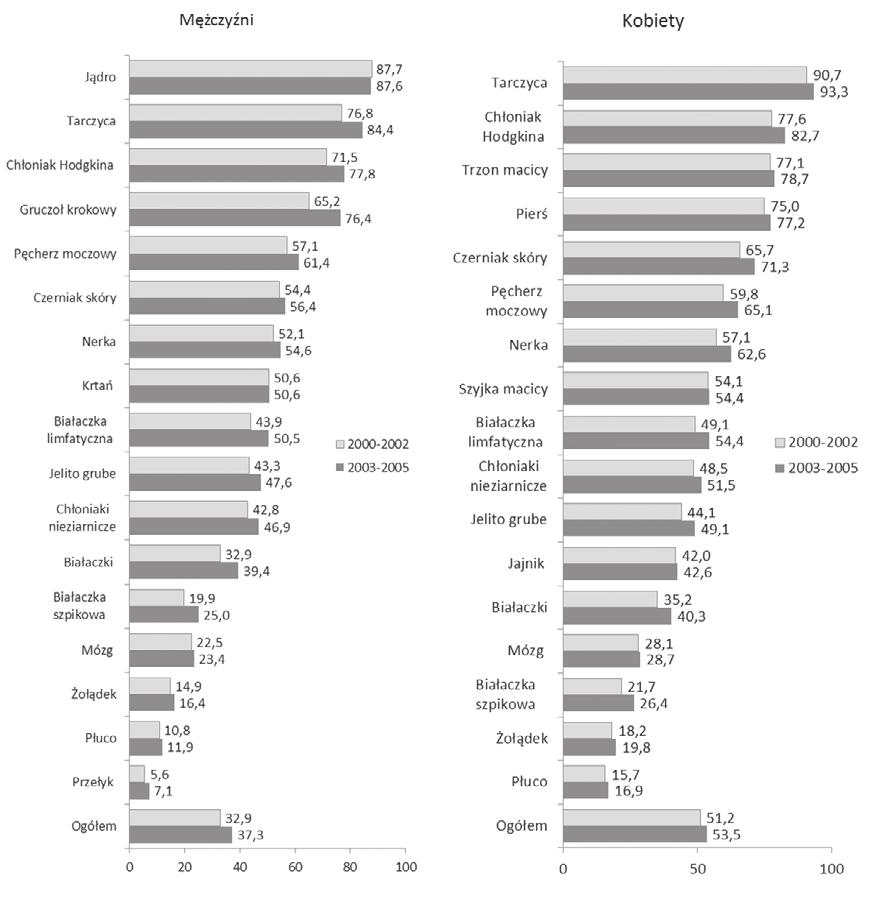 Rycina 1. Porównanie wskaźników 5-letnich przeżyć względnych w Polsce u pacjentów zdiagnozowanych w latach 2000 2002 i 2003 2005, według płci u kobiet.