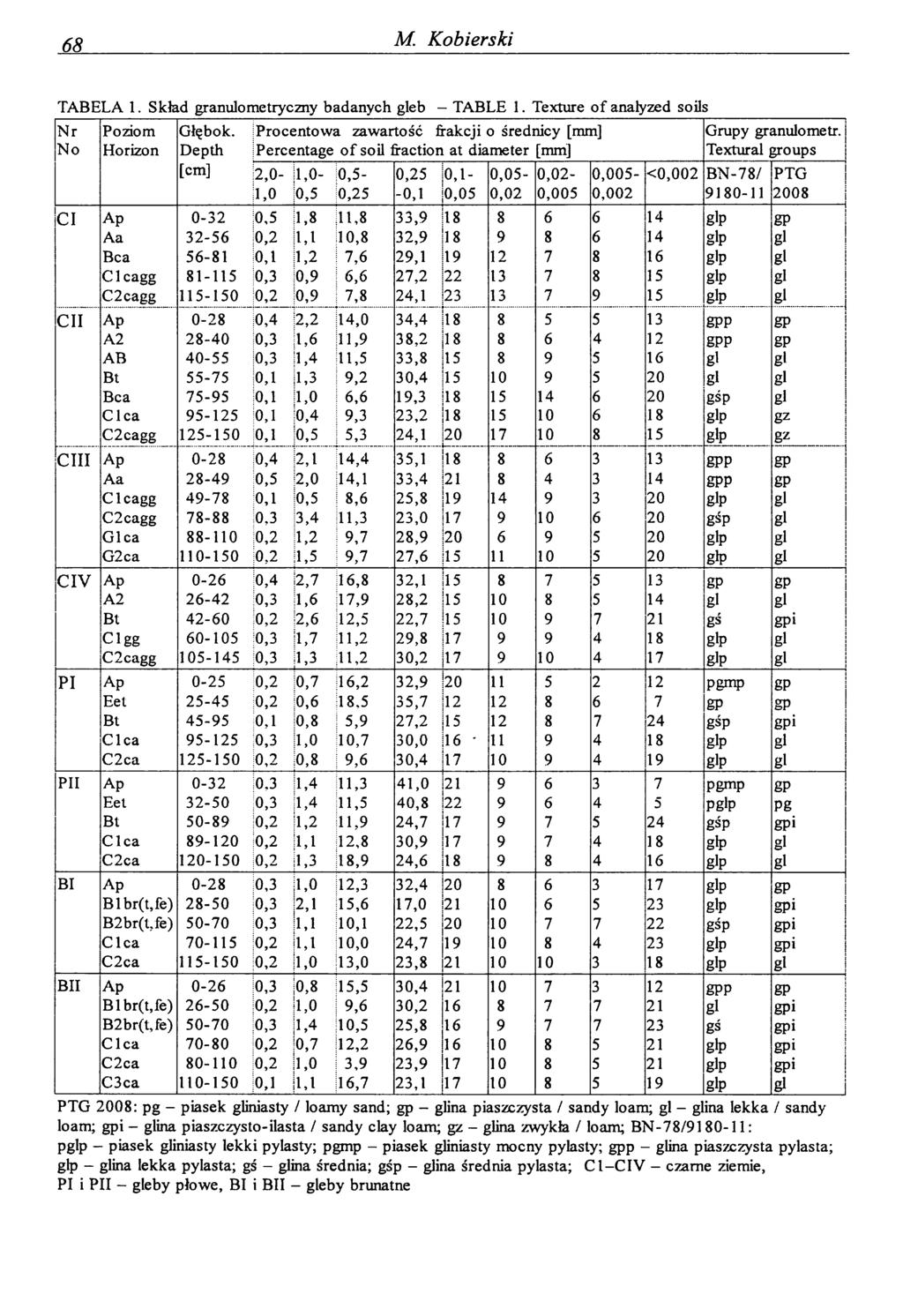 68 M. Kobierski TABELA 1. Skład granulometryczny badanych gleb - TABLE 1. Texture o f analyzed soils Nr N o Poziom Horizon Głębok.