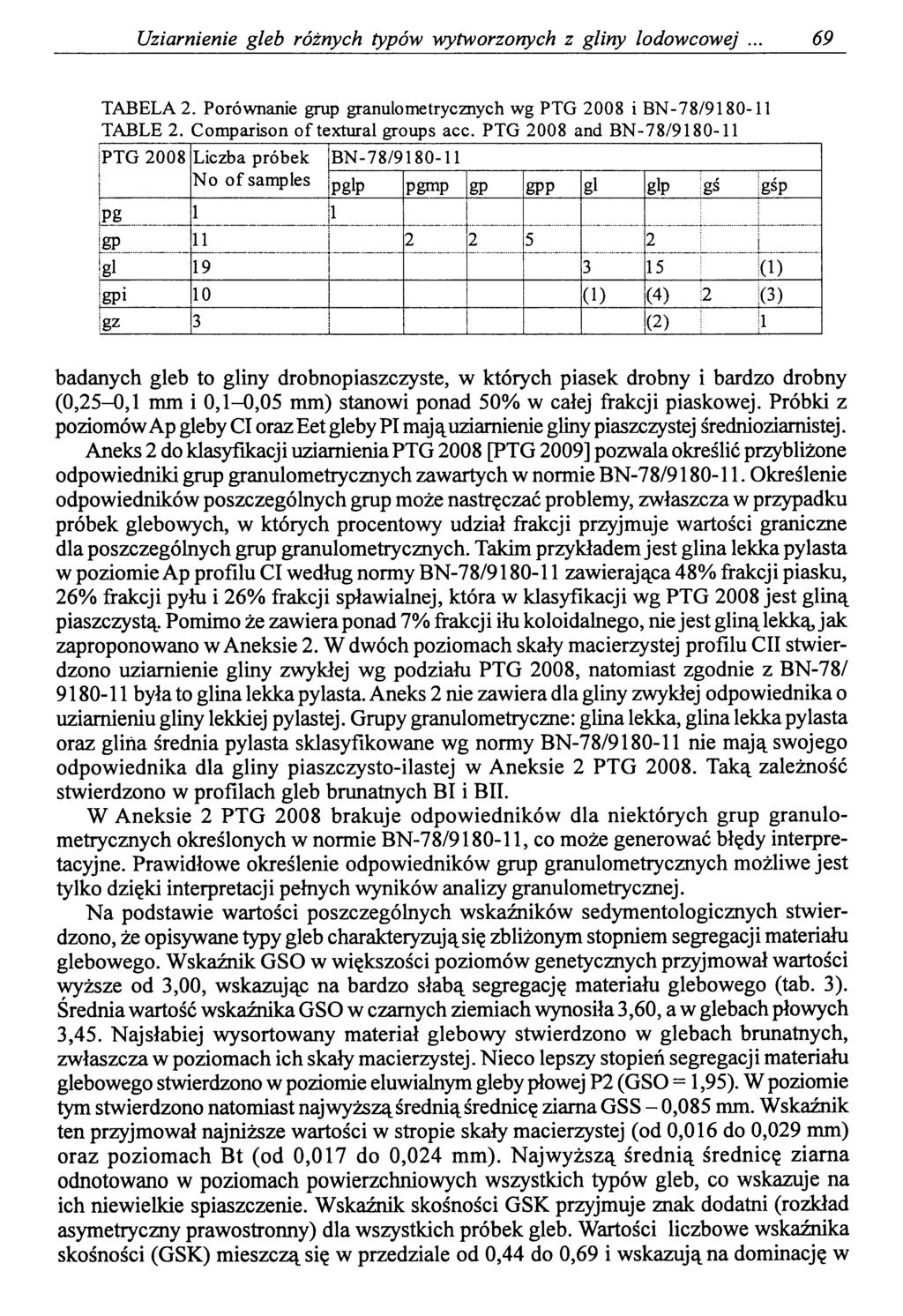 Uziarnienie gleb różnych typów wytworzonych z gliny lodowcowej 69 TABELA 2. Porównanie grup granulometrycznych wg PTG 2008 i B N-78/9180-11 TABLE 2. Comparison o f textural groups acc.