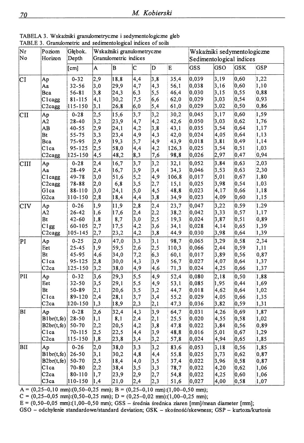 70 M. Kobierski TABELA 3. Wskaźniki granulometryczne i sedymentologiczne gleb TABLE 3. Granulometric and sedimento logical indices o f soils Nr N o Poziom Horizon Głębok.