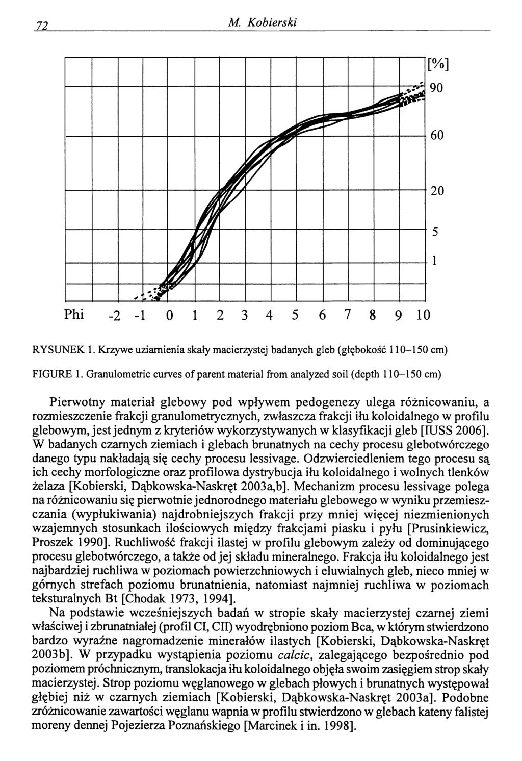 72 M. Kobierski RYSUNEK 1. Krzywe uziamienia skały macierzystej badanych gleb (głębokość 110-150 cm) FIGURE 1.