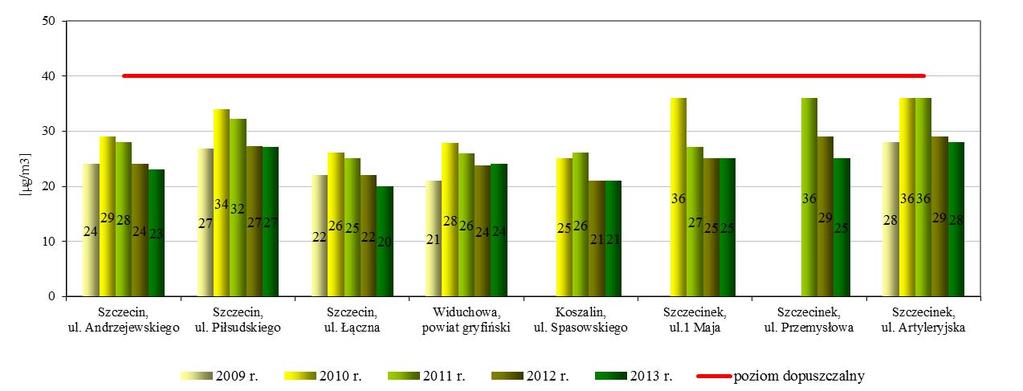 9. Pył PM10 stężenia średnioroczne w punktach pomiarowych w województwie zachodniopomorskim w latach 2009-2013(źródło: WIOŚ w Szczecinie) Graph V.3.9. PM10 - average annual concentrations in measurement points in the West Pomeranian Voivodeship in the years 2009-2013 (source: WIOŚ in Szczecin) Rysunek V.