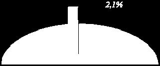 Emission of gas pollutant in voivodeships in