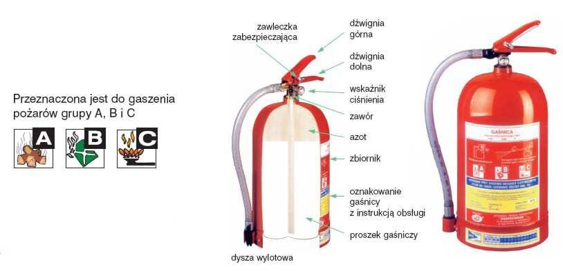 Rodzaje urządzeń przeciwpożarowych i gaśnic Gaśnice Sposoby obsługi i zasady bezpiecznego użycia gaśnic zastosowanych w obiekcie W obiekcie zastosowano m.in.