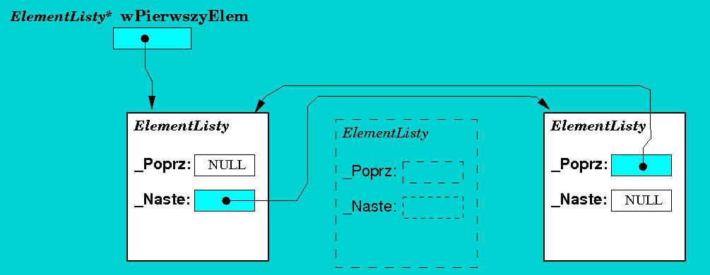 Destrukcja elementu 10 ElementListy:: ElementListy( ) if ( Poprz) Poprz > Naste = Naste; if