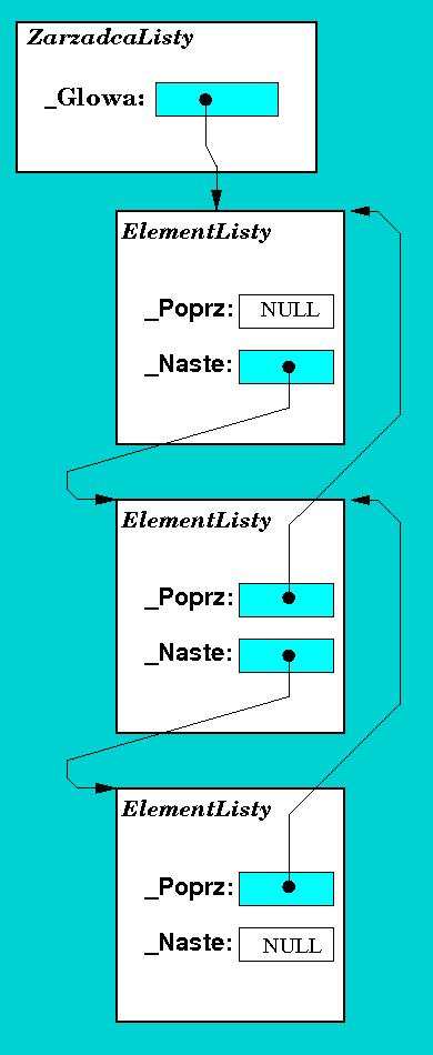 Zarzadca listy 14 class ZarzadcaListy // public: ElementListy Glowa; ZarzadcaListy( ) Glowa = NULL; ZarzadcaListy( ); ; // void DodajNaPoczatek( ElementListy welem); void