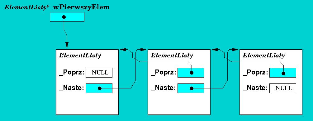 Lista dwukierunkowa 1 class ElementListy // public : ElementListy Poprz; ElementListy Naste; ElementListy( ) Poprz = Naste = NULL;